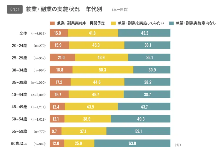 Side-job-implementation-survey (by-age-group)